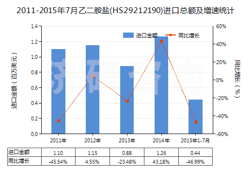 2011-2015年7月乙二胺鹽(HS29212190)進(jìn)口總額及增速統(tǒng)計(jì)